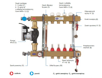 Rozdzielacz 5 sekcji stalowy z układem mieszającym z przepływomierzami, zaworami termostatycznymi (układ mieszający PTMe z pompą energooszczędną) Gorgiel